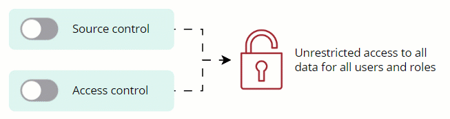 Diagram: source control and access control both turned off lead to unrestricted access to all data for all users and roles
