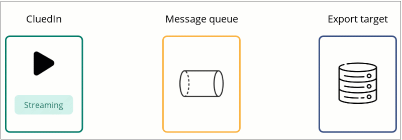 Animation: when the stream is started, CluedIn sends records into the message queue, and the queue sends them on to the export target