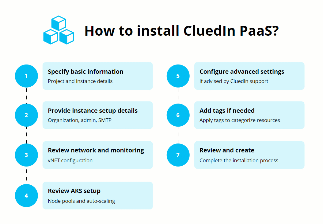 Seven steps to install CluedIn PaaS: specify basic information, provide instance setup details, review network and monitoring, review AKS setup, configure advanced settings if advised, add tags, and review and create