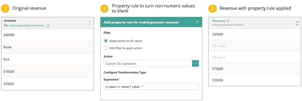 Original revenue values including None and N/A, a Custom CEL expression rule that blanks non-numeric values, and the result where those values show No value