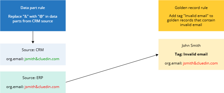 Diagram: a golden record rule tags golden records that contain an invalid email, so John Smith with the ERP value jsmith&cluedin.com gets the Invalid email tag