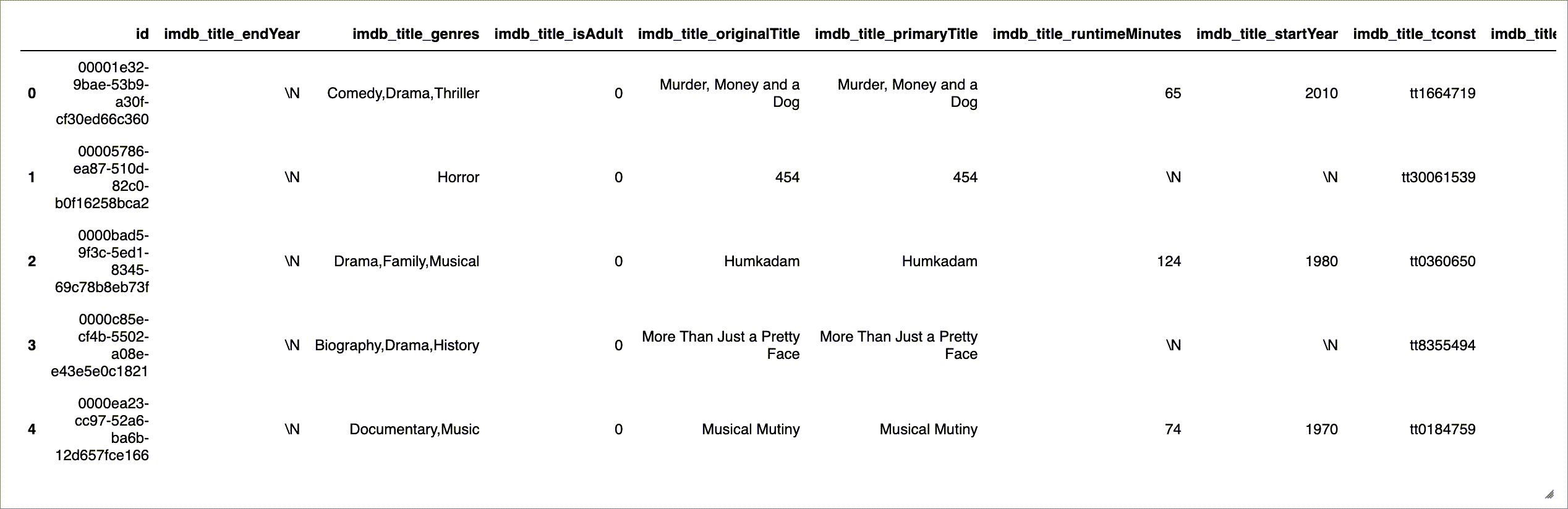 Notebook output of df_titles.head() showing five IMDb title rows with id, genres, original and primary title, runtime, start year, and tconst columns