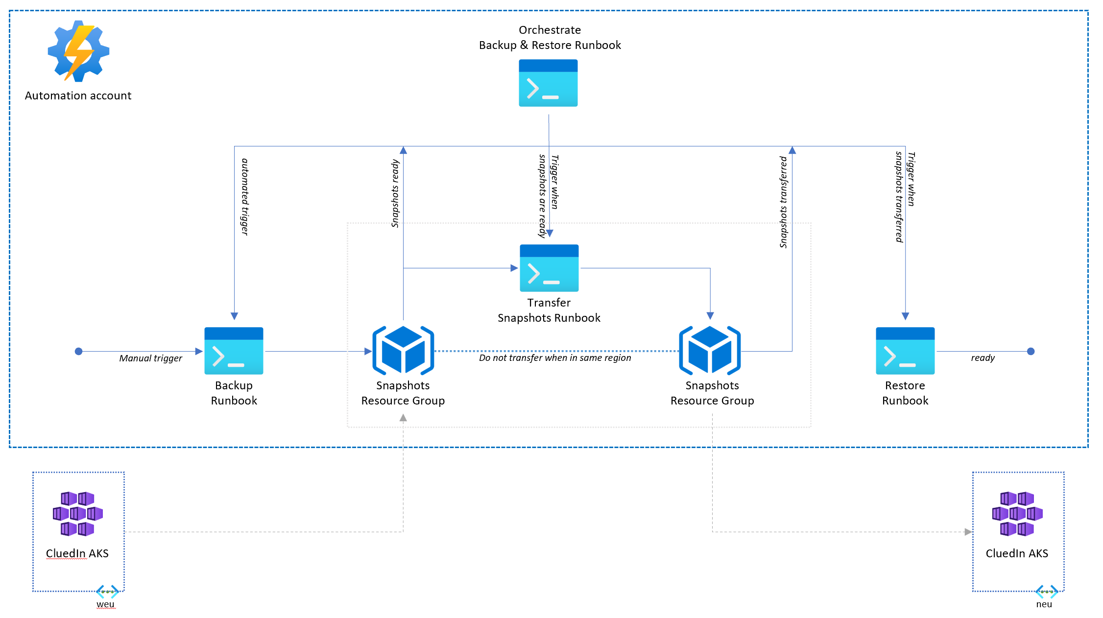 Diagram: in the automation account, an orchestrating runbook triggers the backup runbook, which snapshots CluedIn AKS disks into a snapshots resource group; the transfer snapshots runbook copies them to a resource group in the target region (skipped in the same region); the restore runbook then restores them to the target CluedIn AKS