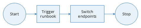 Flowchart: Start, trigger runbook, switch endpoints, Stop