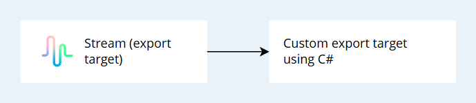 Stream customization: a custom export target using C#