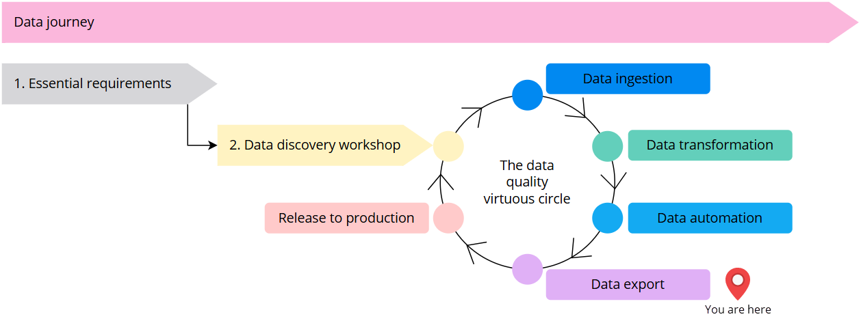 Data journey diagram: essential requirements, then a data discovery workshop, then the data quality virtuous circle of ingestion, transformation, automation, export and release to production, with a You are here marker on Data export