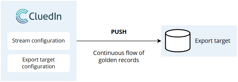 Diagram of the push model: CluedIn stream and export target configuration push a continuous flow of golden records to the export target