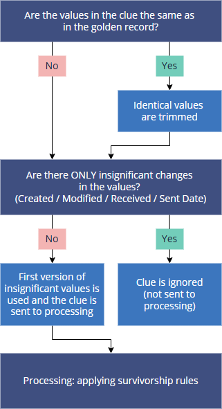 Flowchart: values identical to the golden record are trimmed; if only insignificant date values changed, the clue is ignored, otherwise it is sent on to processing with survivorship rules