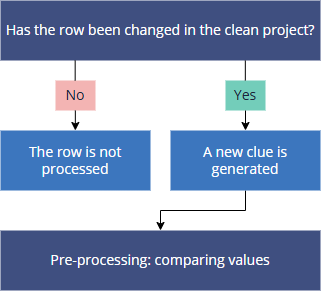 Flowchart: if a row was changed in the clean project, a new clue is generated and goes to pre-processing; otherwise the row is not processed
